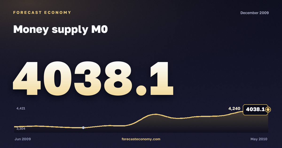 Money supply M0 in December 2009 — chart with the monthly value, source Bank of Russia