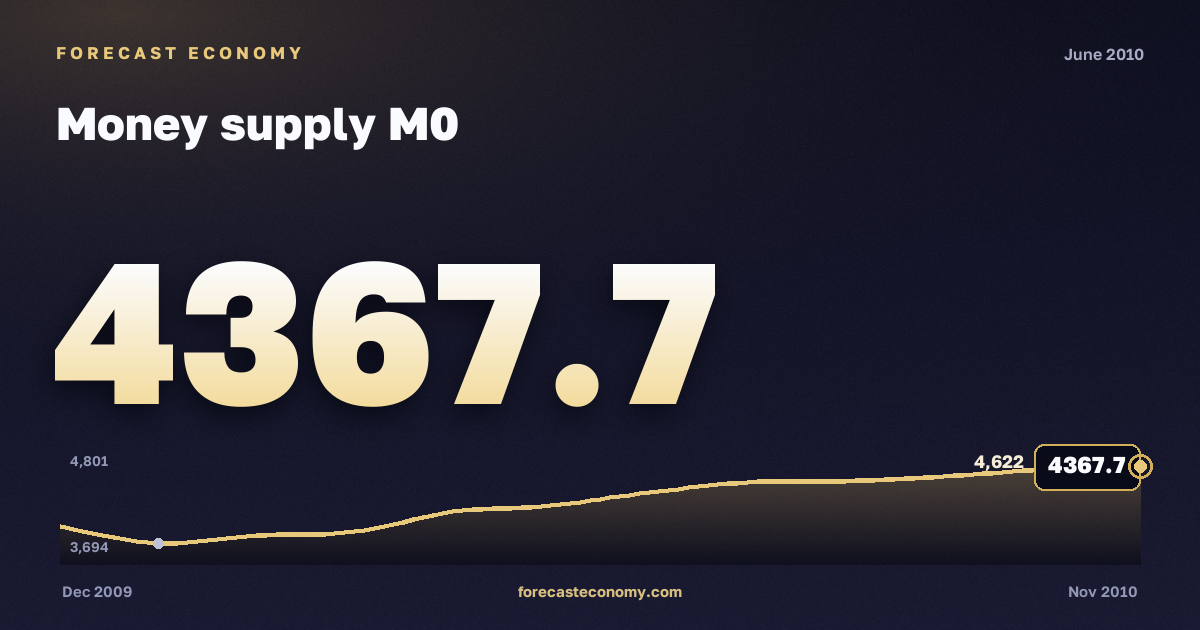 Денежная масса М0 за июнь 2010 года — график со значением за месяц, источник Банк России