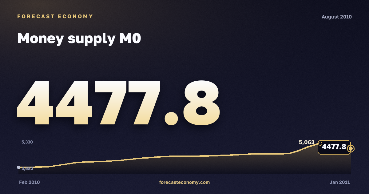 Денежная масса М0 за август 2010 года — график со значением за месяц, источник Банк России