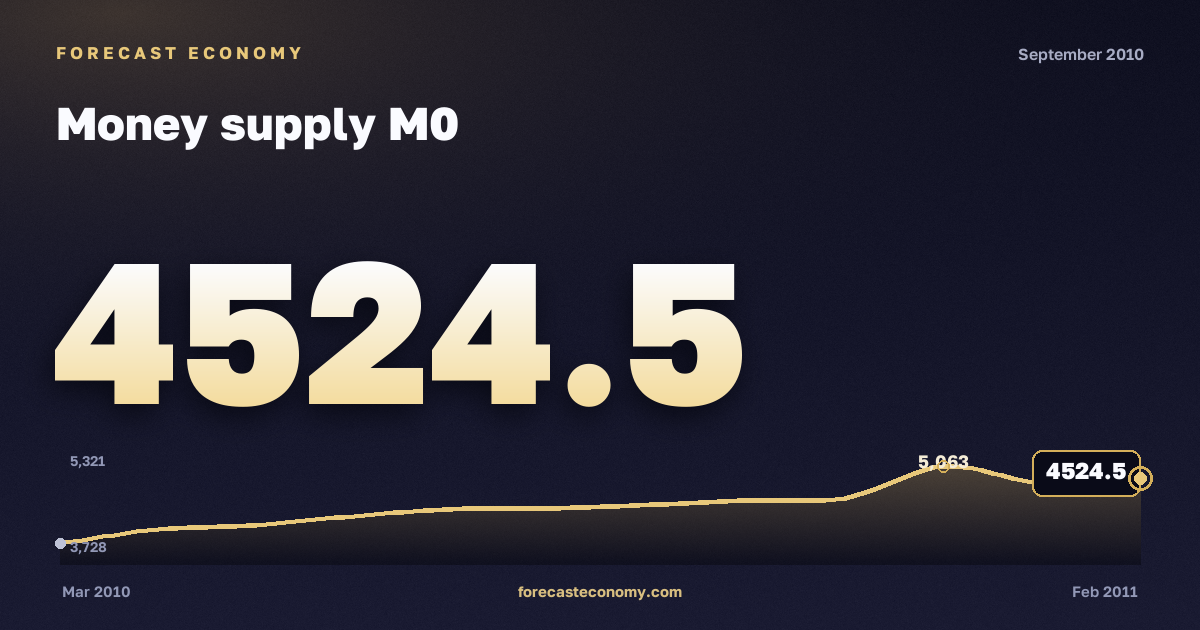 Money supply M0 in September 2010 — chart with the monthly value, source Bank of Russia