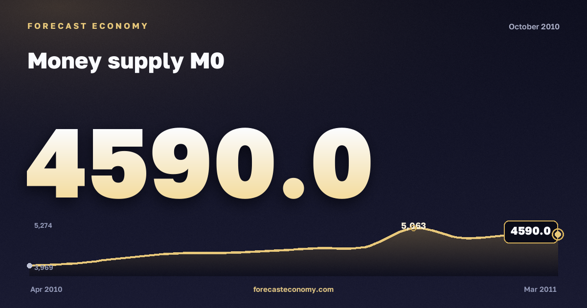 Money supply M0 in October 2010 — chart with the monthly value, source Bank of Russia