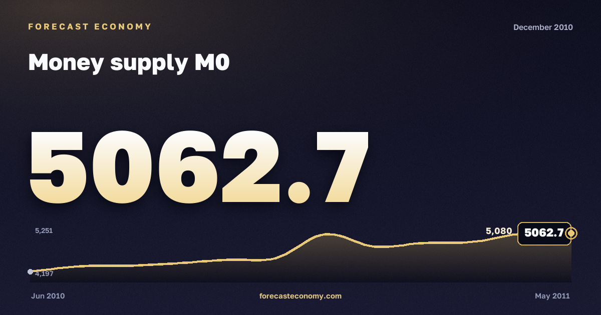 Money supply M0 in December 2010 — chart with the monthly value, source Bank of Russia