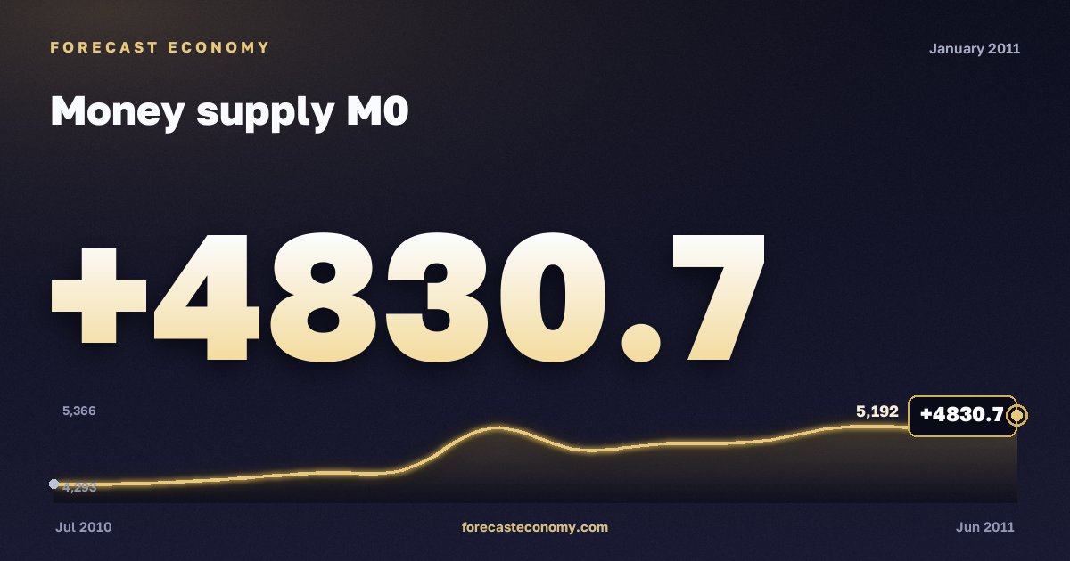 Money supply M0 in January 2011 — chart with the monthly value, source Bank of Russia