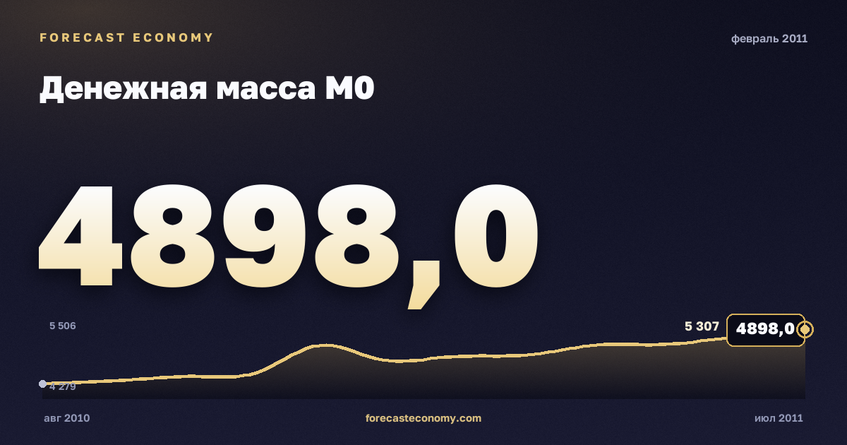 Денежная масса М0 за февраль 2011 года — график со значением за месяц, источник Банк России