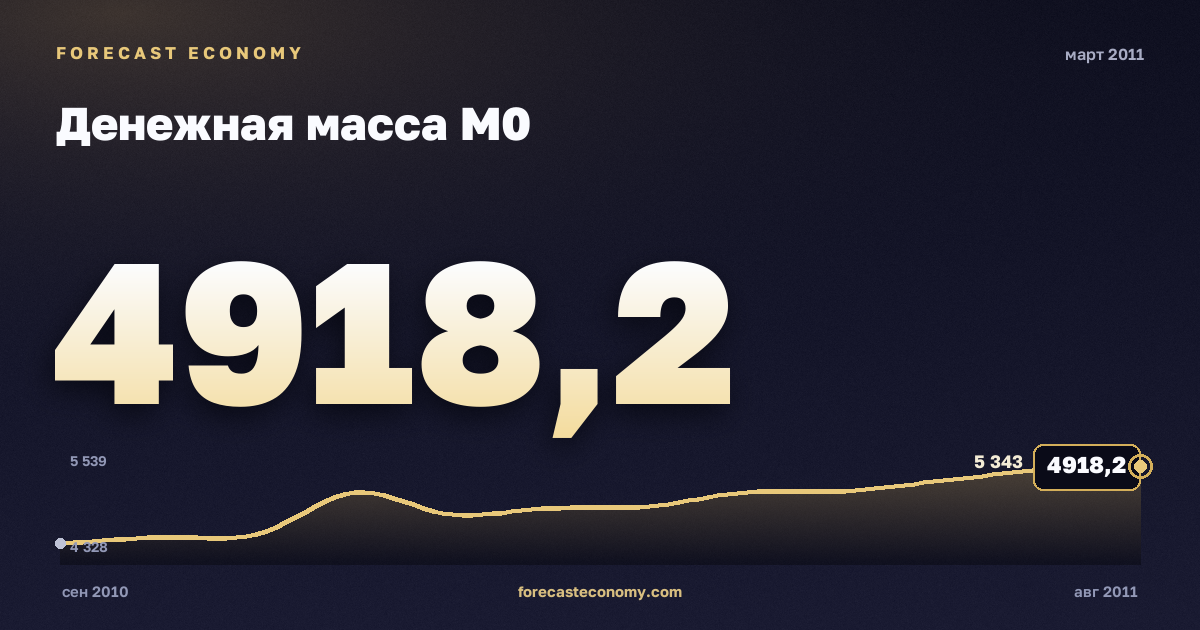 Money supply M0 in March 2011 — chart with the monthly value, source Bank of Russia