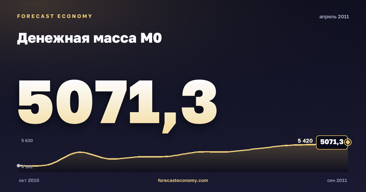 Денежная масса М0 за апрель 2011 года — график со значением за месяц, источник Банк России