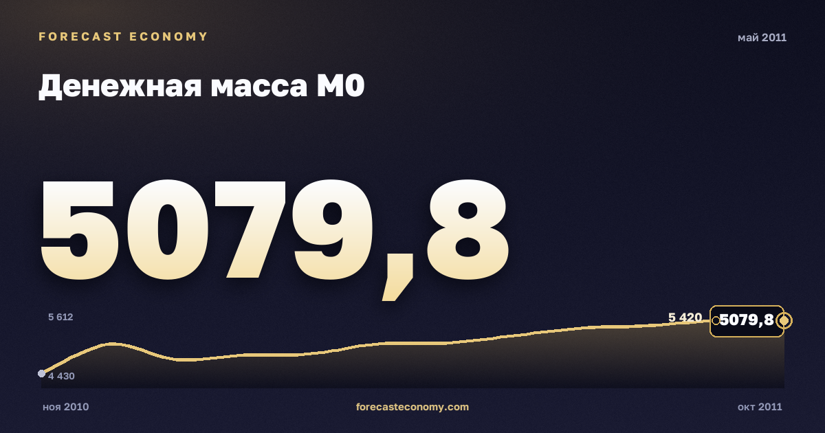 Денежная масса М0 за май 2011 года — график со значением за месяц, источник Банк России
