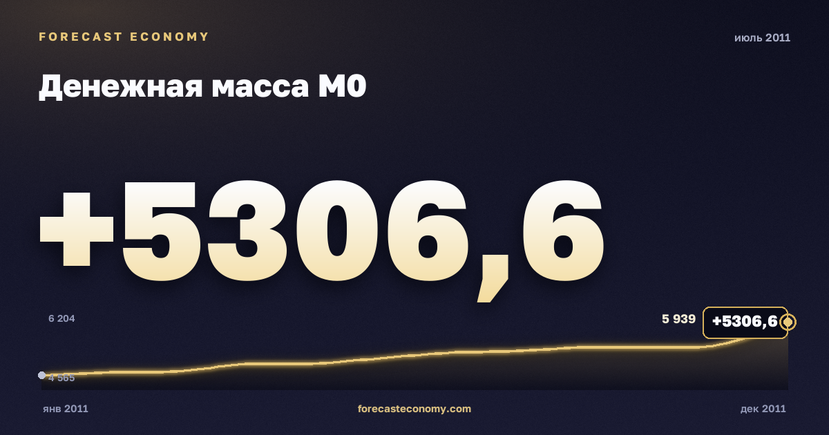 Money supply M0 in July 2011 — chart with the monthly value, source Bank of Russia