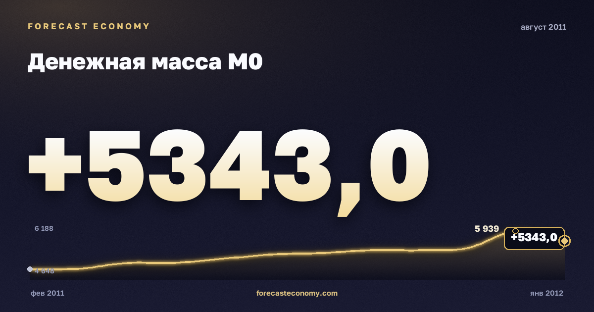 Money supply M0 in August 2011 — chart with the monthly value, source Bank of Russia