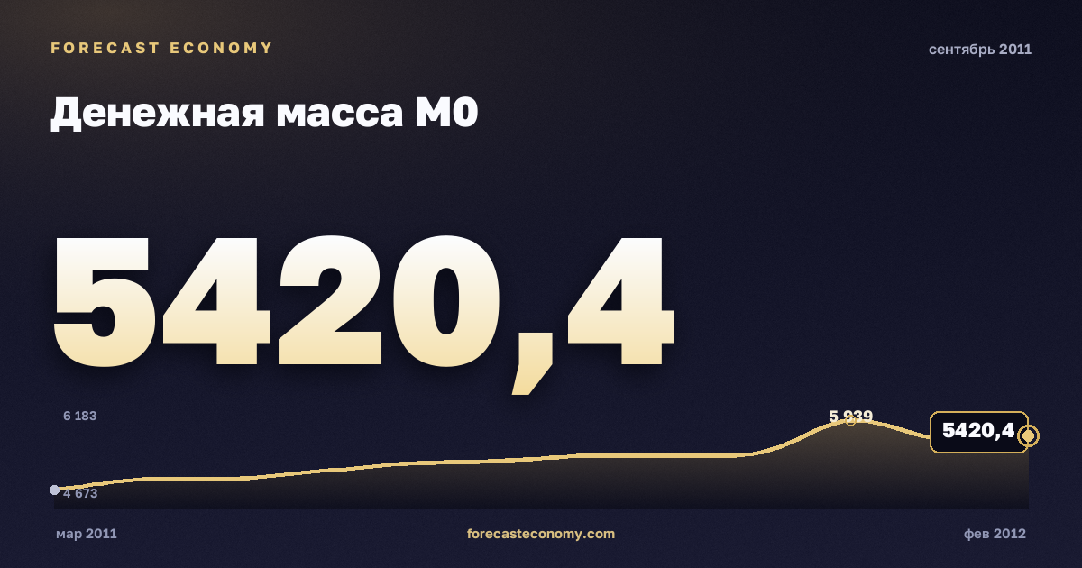 Money supply M0 in September 2011 — chart with the monthly value, source Bank of Russia