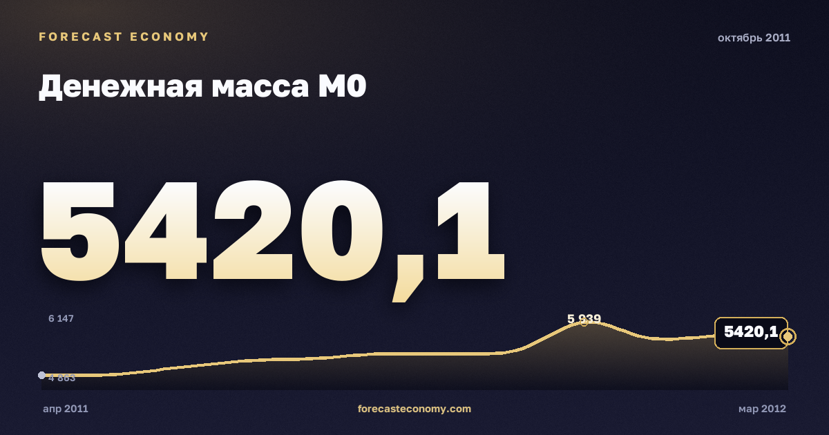 Денежная масса М0 за октябрь 2011 года — график со значением за месяц, источник Банк России