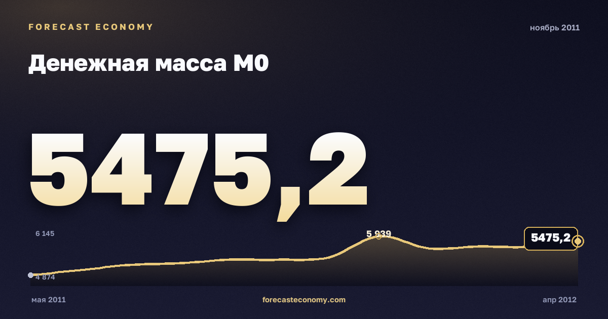 Money supply M0 in November 2011 — chart with the monthly value, source Bank of Russia