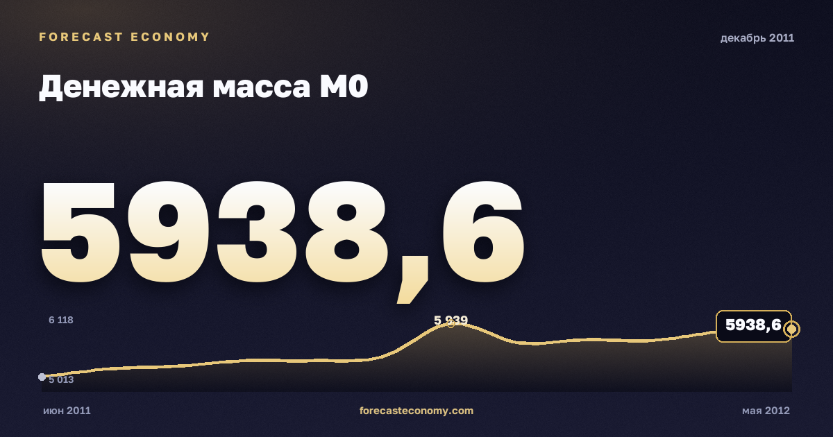 Money supply M0 in December 2011 — chart with the monthly value, source Bank of Russia