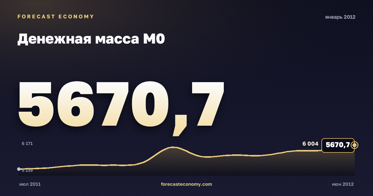 Money supply M0 in January 2012 — chart with the monthly value, source Bank of Russia