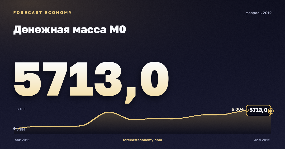 Money supply M0 in February 2012 — chart with the monthly value, source Bank of Russia