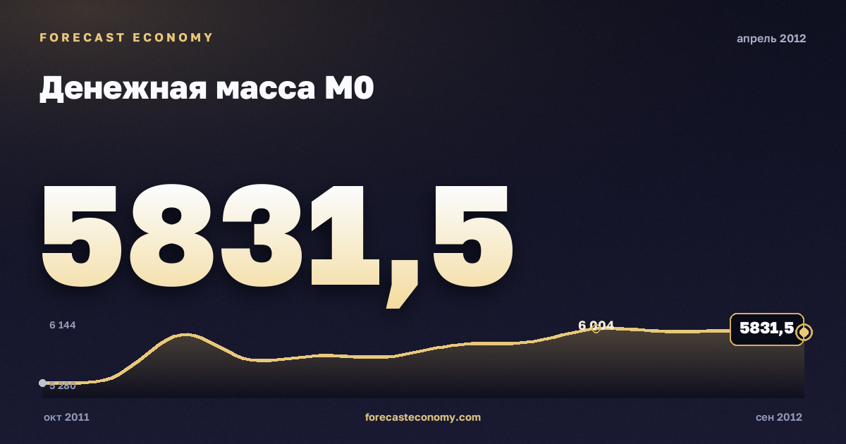 Money supply M0 in April 2012 — chart with the monthly value, source Bank of Russia