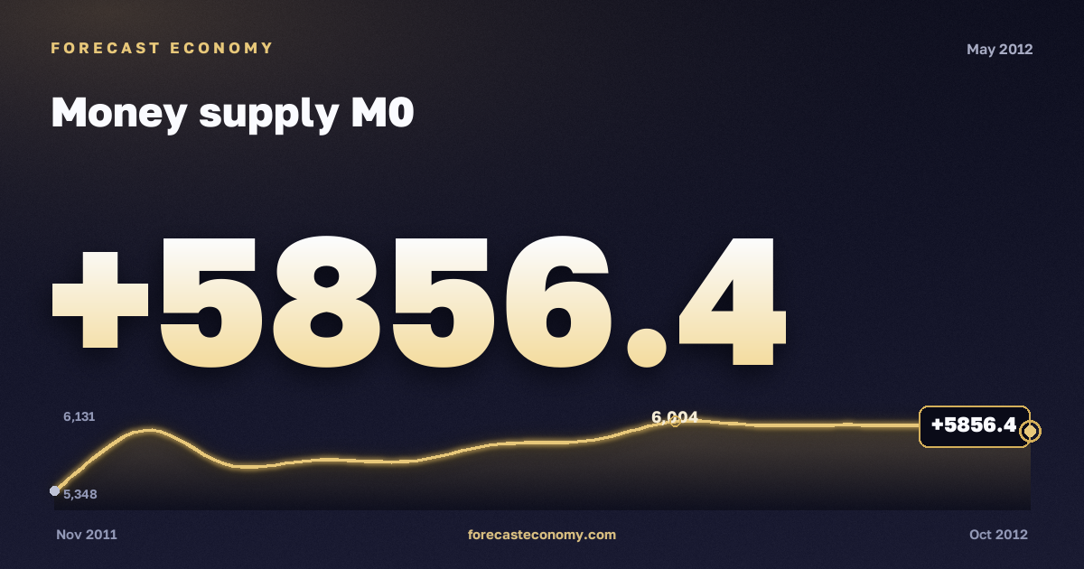 Money supply M0 in May 2012 — chart with the monthly value, source Bank of Russia