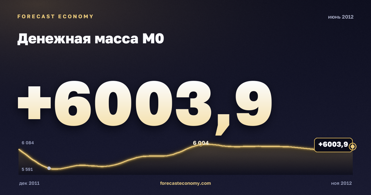 Money supply M0 in June 2012 — chart with the monthly value, source Bank of Russia