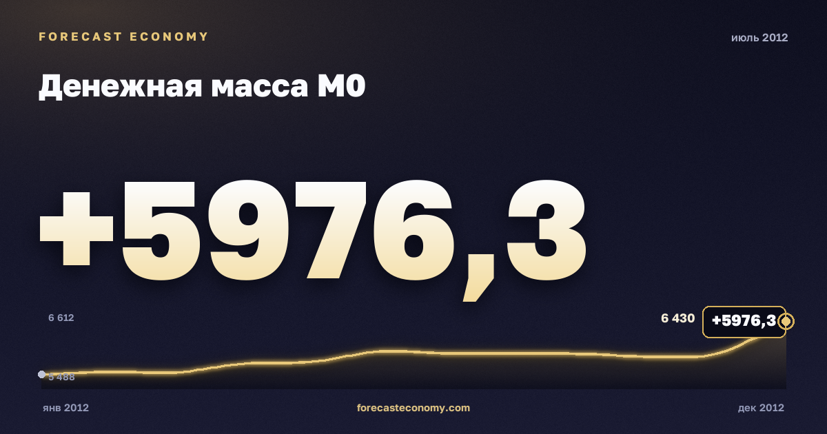 Денежная масса М0 за июль 2012 года — график со значением за месяц, источник Банк России