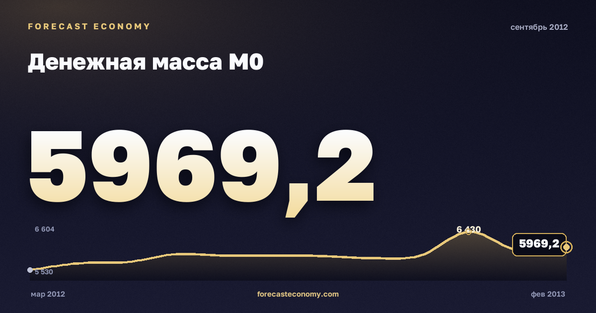 Денежная масса М0 за сентябрь 2012 года — график со значением за месяц, источник Банк России