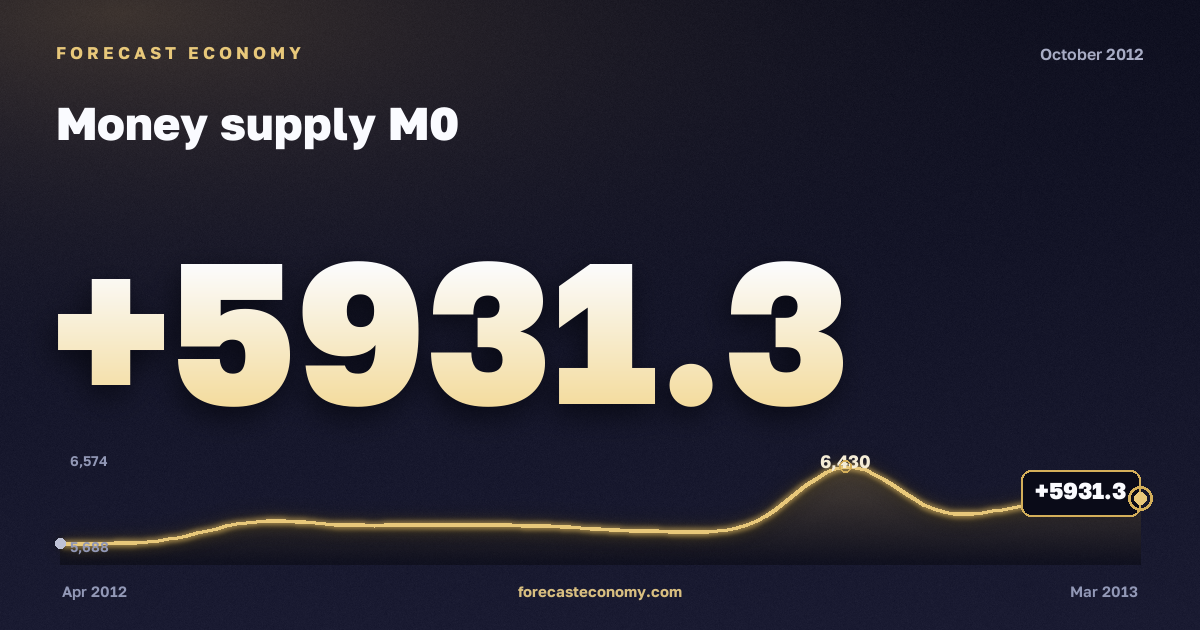 Money supply M0 in October 2012 — chart with the monthly value, source Bank of Russia