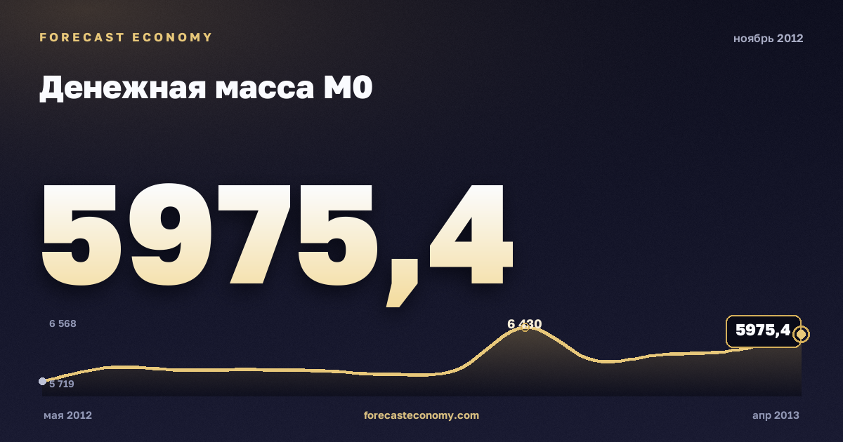 Money supply M0 in November 2012 — chart with the monthly value, source Bank of Russia