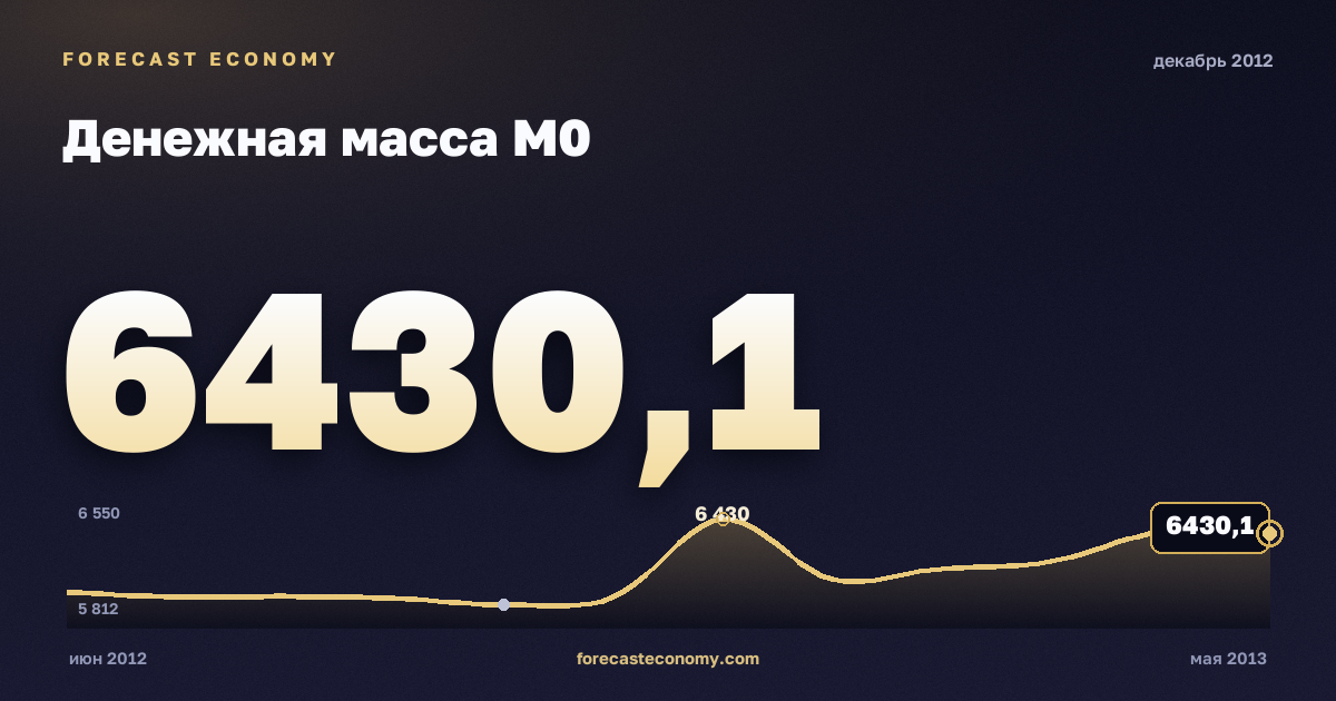 Money supply M0 in December 2012 — chart with the monthly value, source Bank of Russia