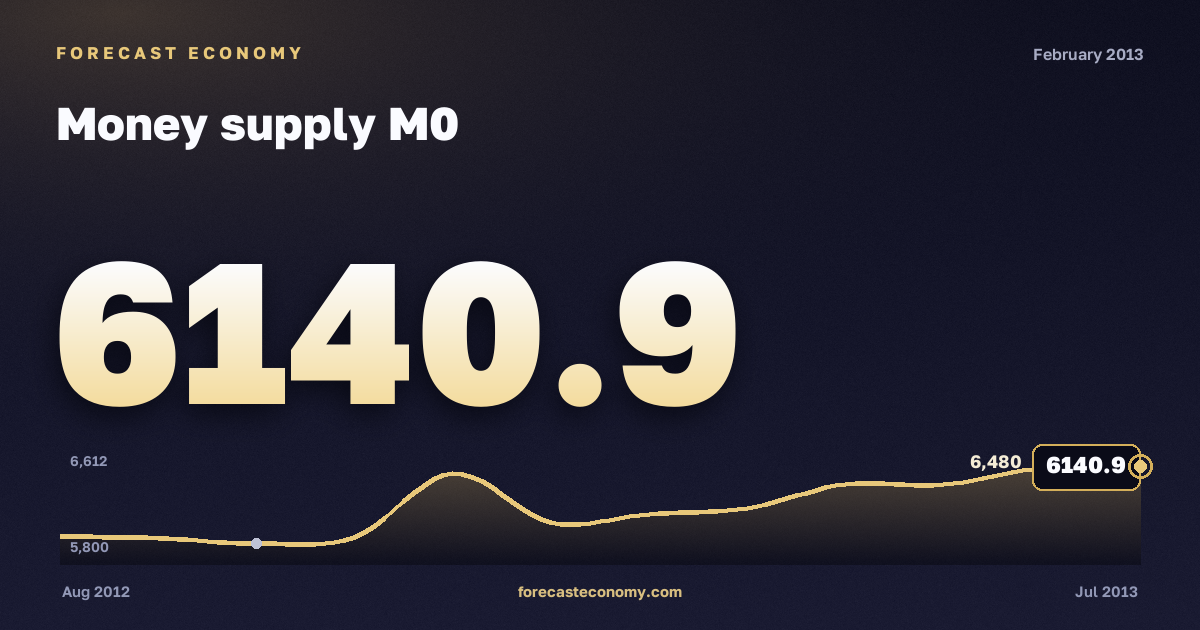 Money supply M0 in February 2013 — chart with the monthly value, source Bank of Russia