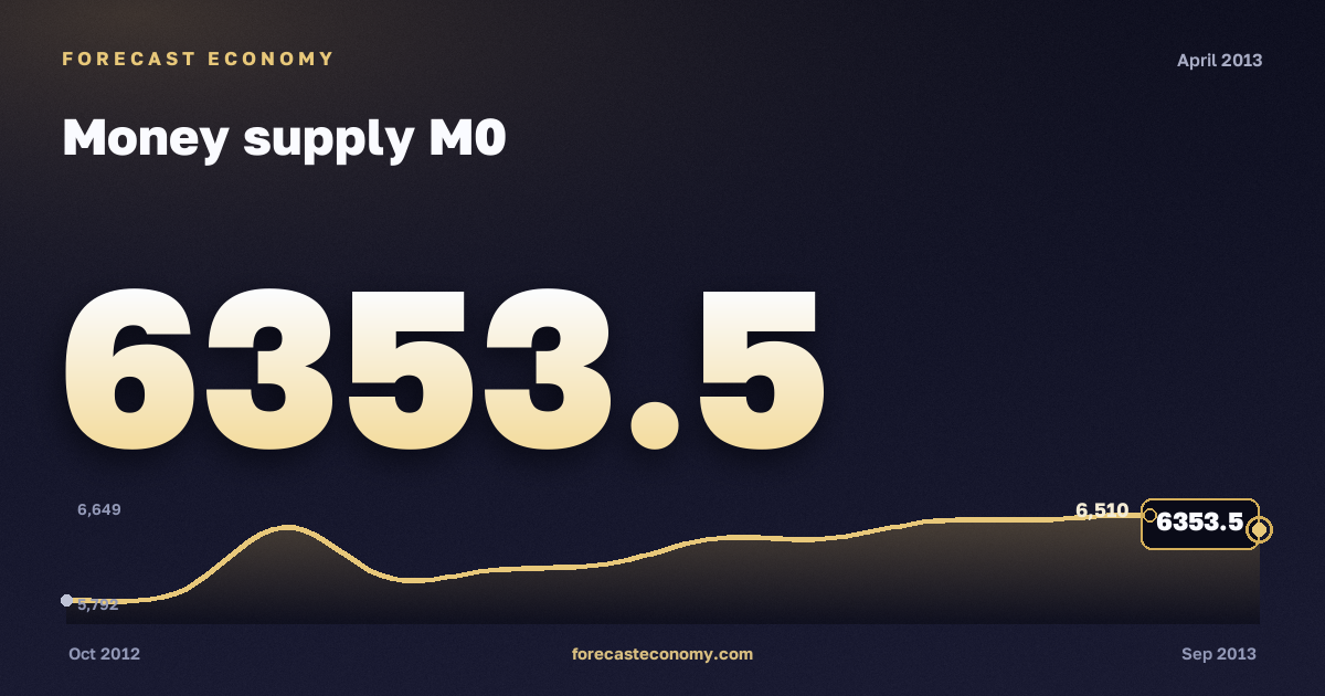 Money supply M0 in April 2013 — chart with the monthly value, source Bank of Russia