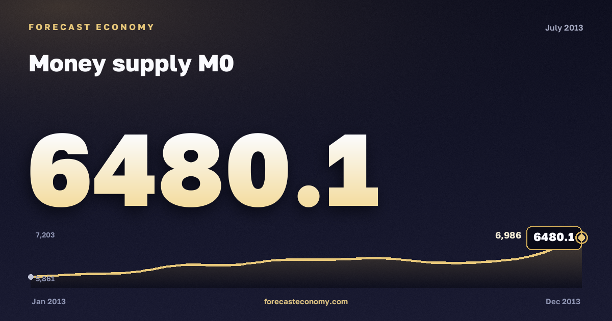 Money supply M0 in July 2013 — chart with the monthly value, source Bank of Russia