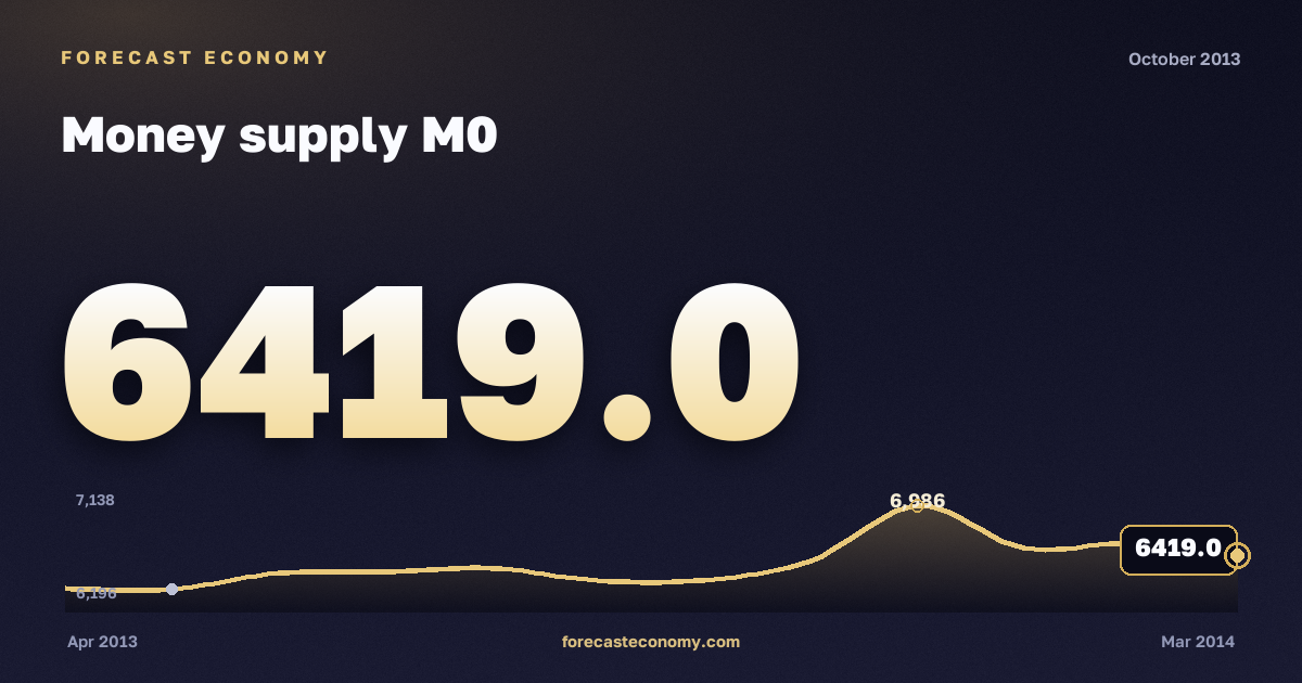 Money supply M0 in October 2013 — chart with the monthly value, source Bank of Russia