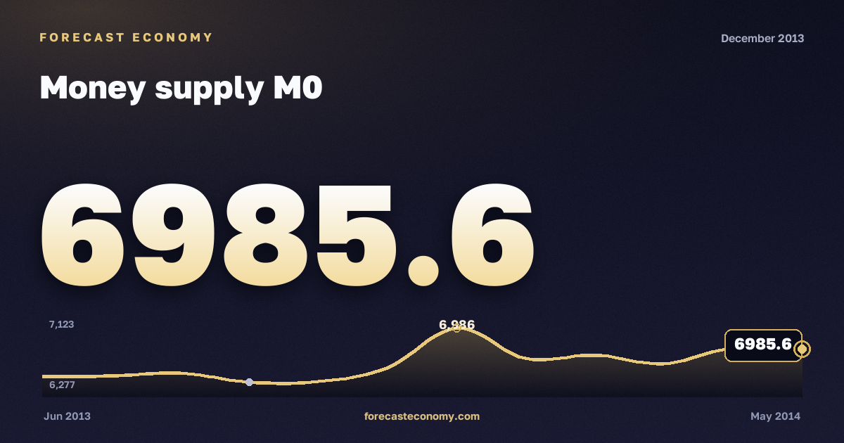 Money supply M0 in December 2013 — chart with the monthly value, source Bank of Russia