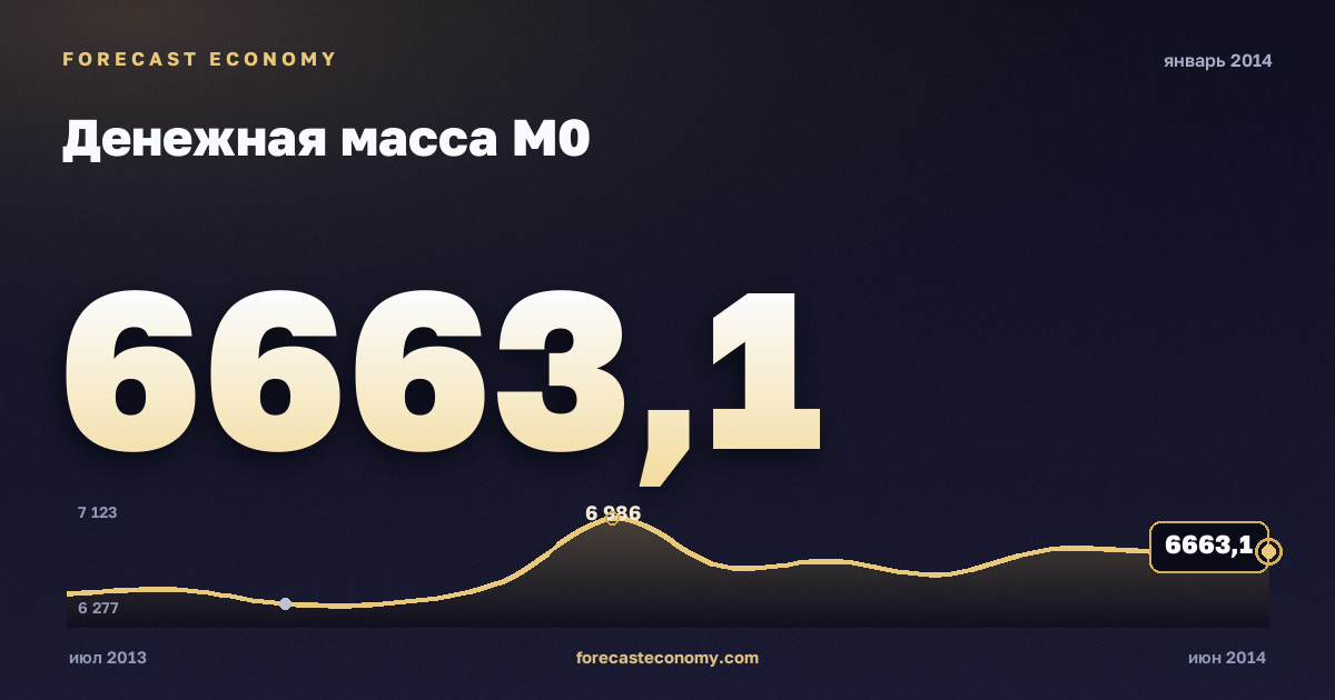 Денежная масса М0 за январь 2014 года — график со значением за месяц, источник Банк России