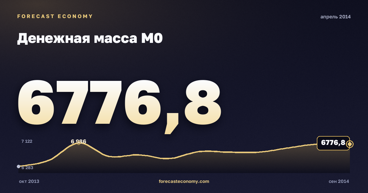 Money supply M0 in April 2014 — chart with the monthly value, source Bank of Russia