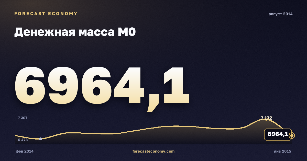 Money supply M0 in August 2014 — chart with the monthly value, source Bank of Russia