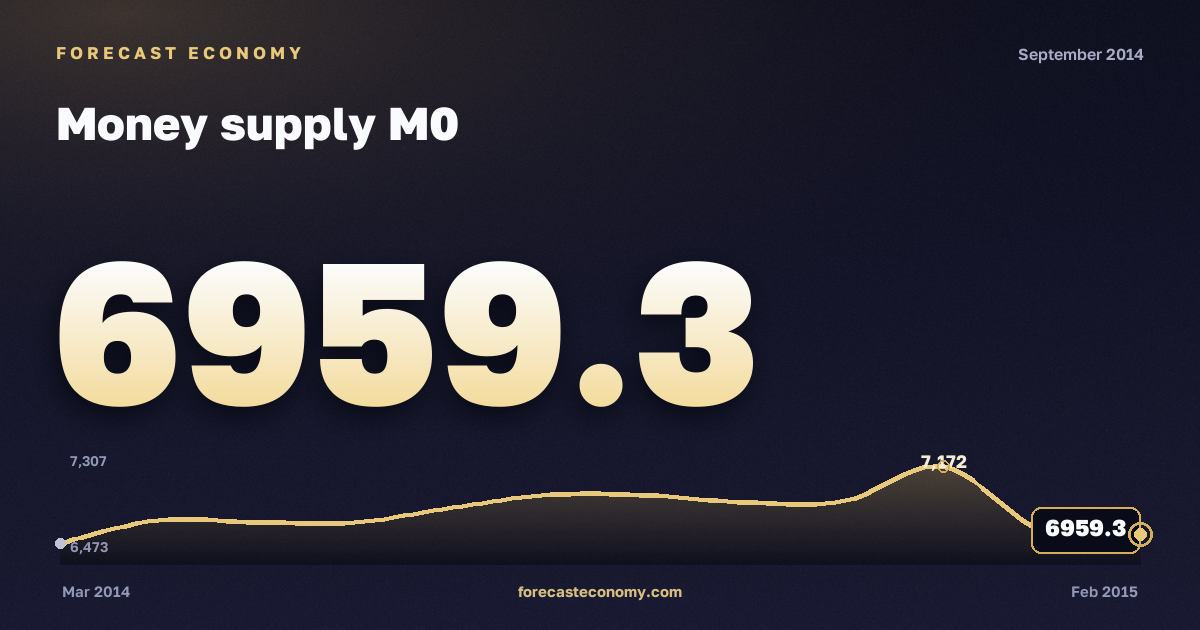 Money supply M0 in September 2014 — chart with the monthly value, source Bank of Russia