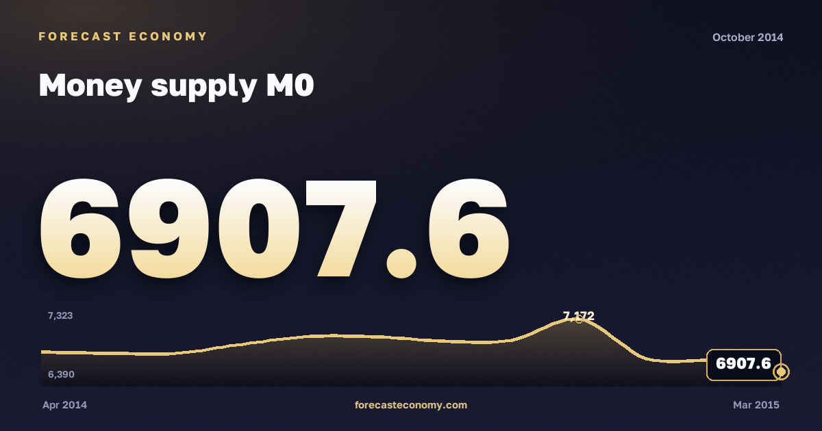 Денежная масса М0 за октябрь 2014 года — график со значением за месяц, источник Банк России