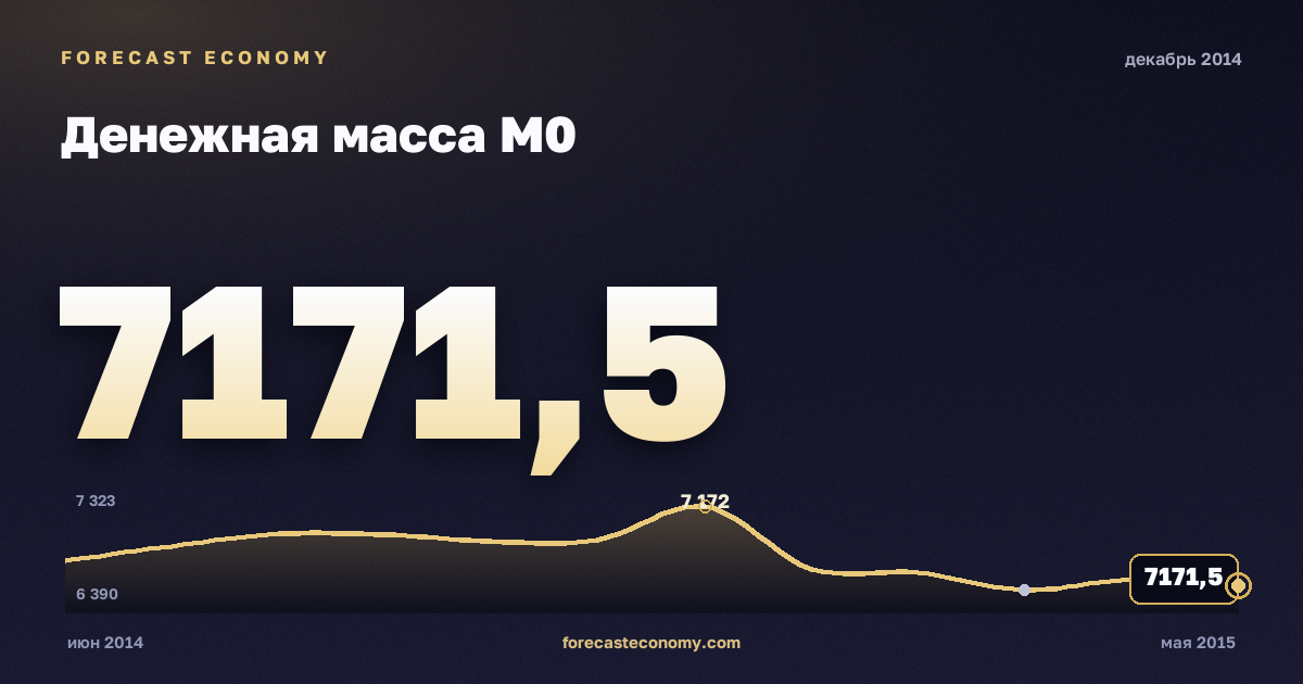 Денежная масса М0 за декабрь 2014 года — график со значением за месяц, источник Банк России