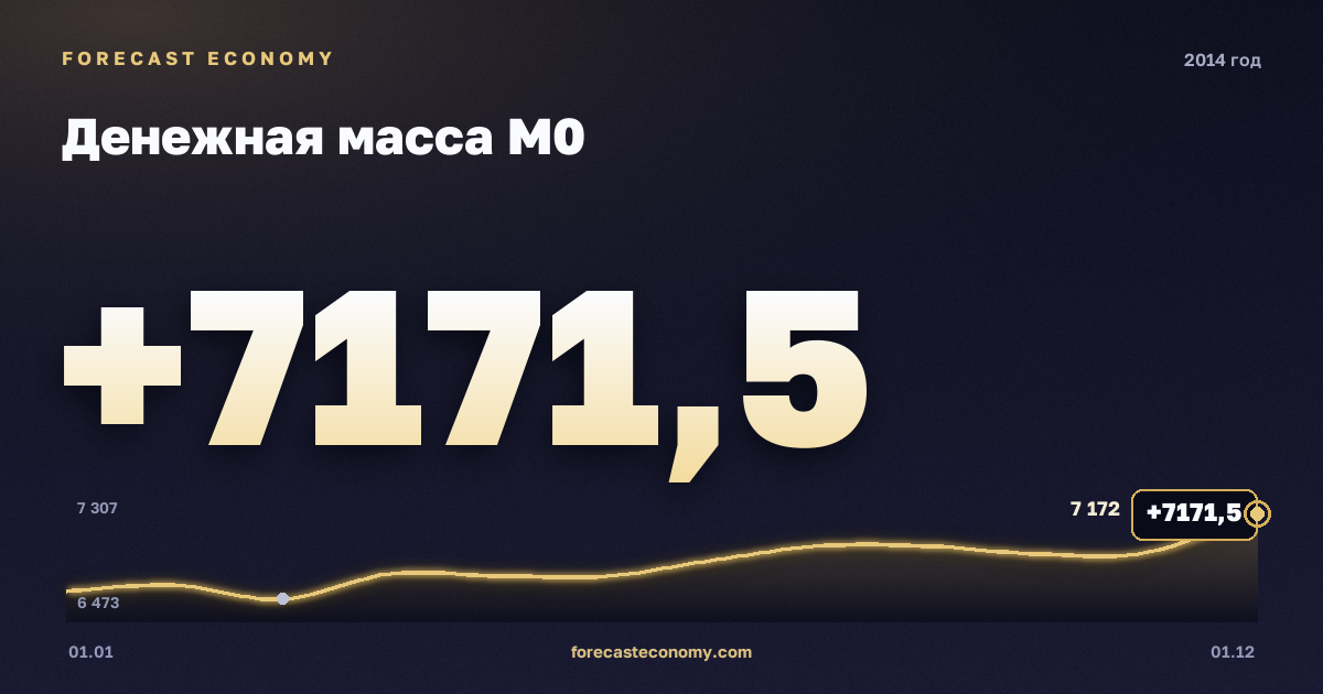 Money supply M0 in 2014 — chart, Year-end value 7,171.5 bln RUB, source Bank of Russia