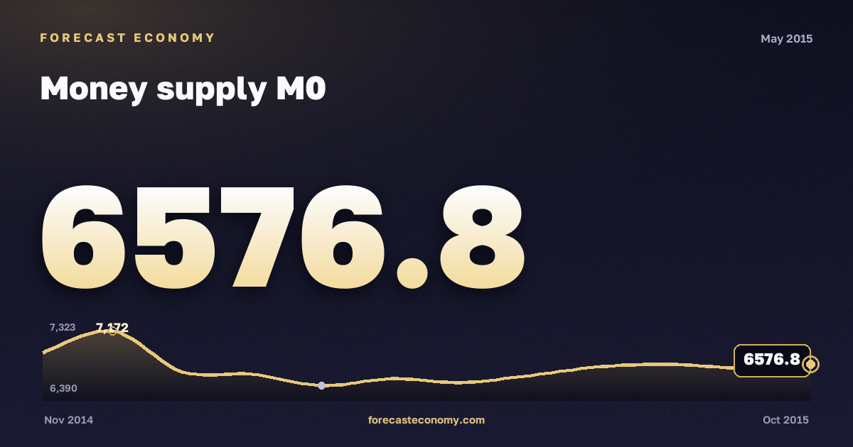 Money supply M0 in May 2015 — chart with the monthly value, source Bank of Russia