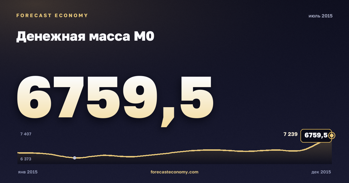Money supply M0 in July 2015 — chart with the monthly value, source Bank of Russia