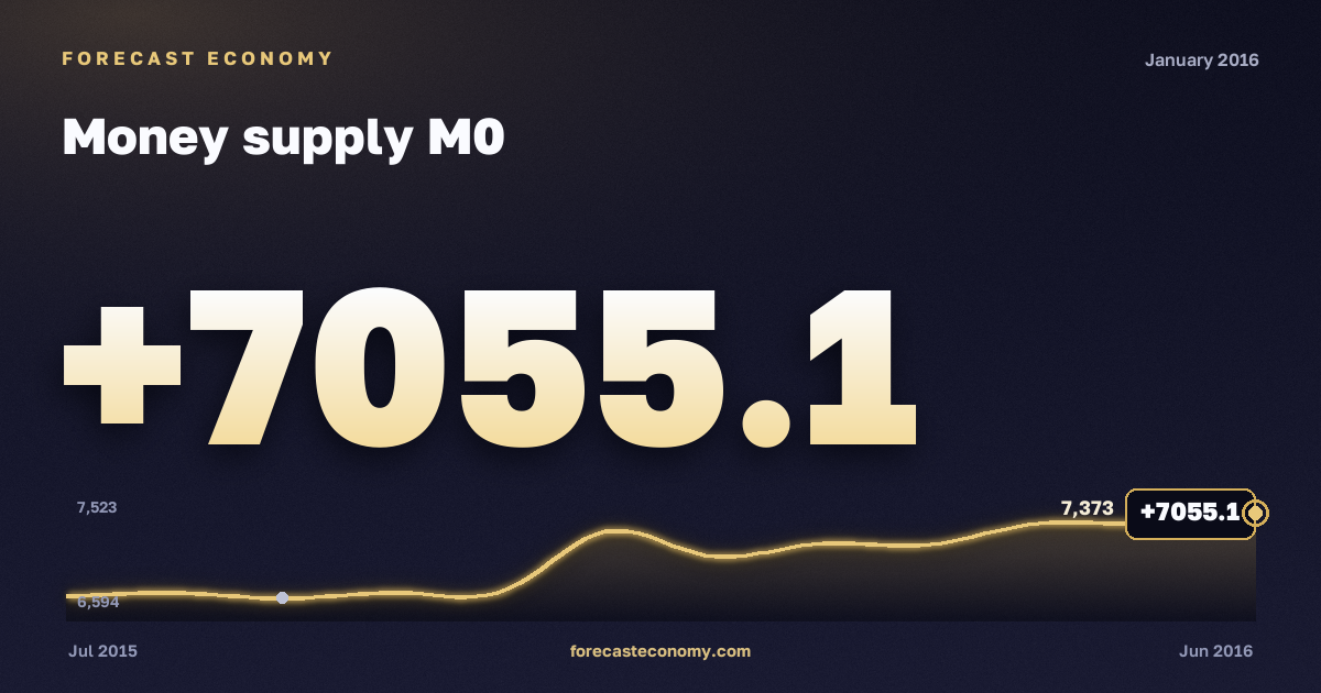 Money supply M0 in January 2016 — chart with the monthly value, source Bank of Russia