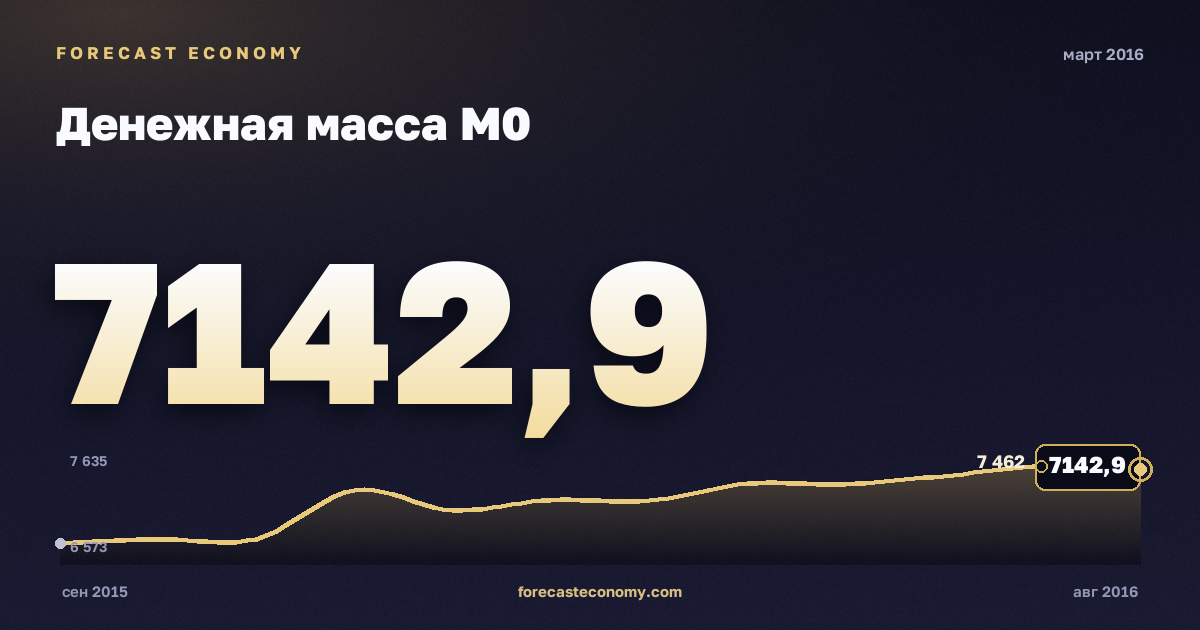 Денежная масса М0 за март 2016 года — график со значением за месяц, источник Банк России