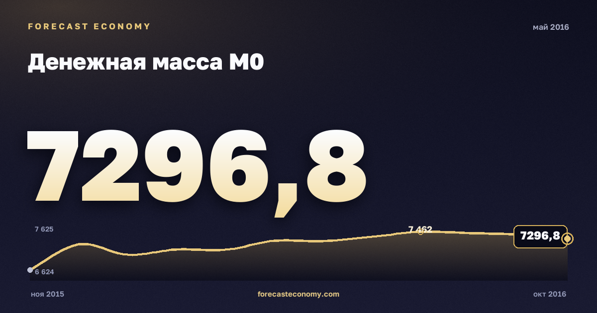 Денежная масса М0 за май 2016 года — график со значением за месяц, источник Банк России