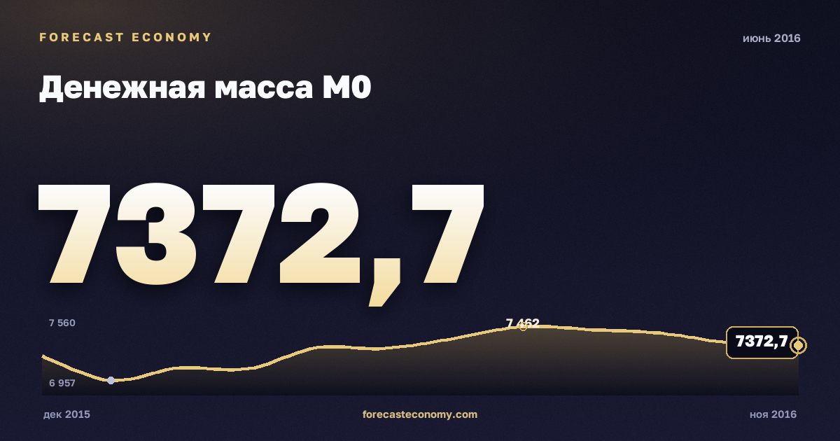 Денежная масса М0 за июнь 2016 года — график со значением за месяц, источник Банк России