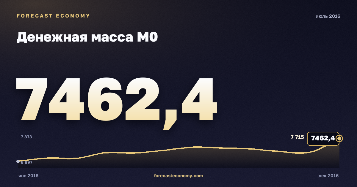 Money supply M0 in July 2016 — chart with the monthly value, source Bank of Russia