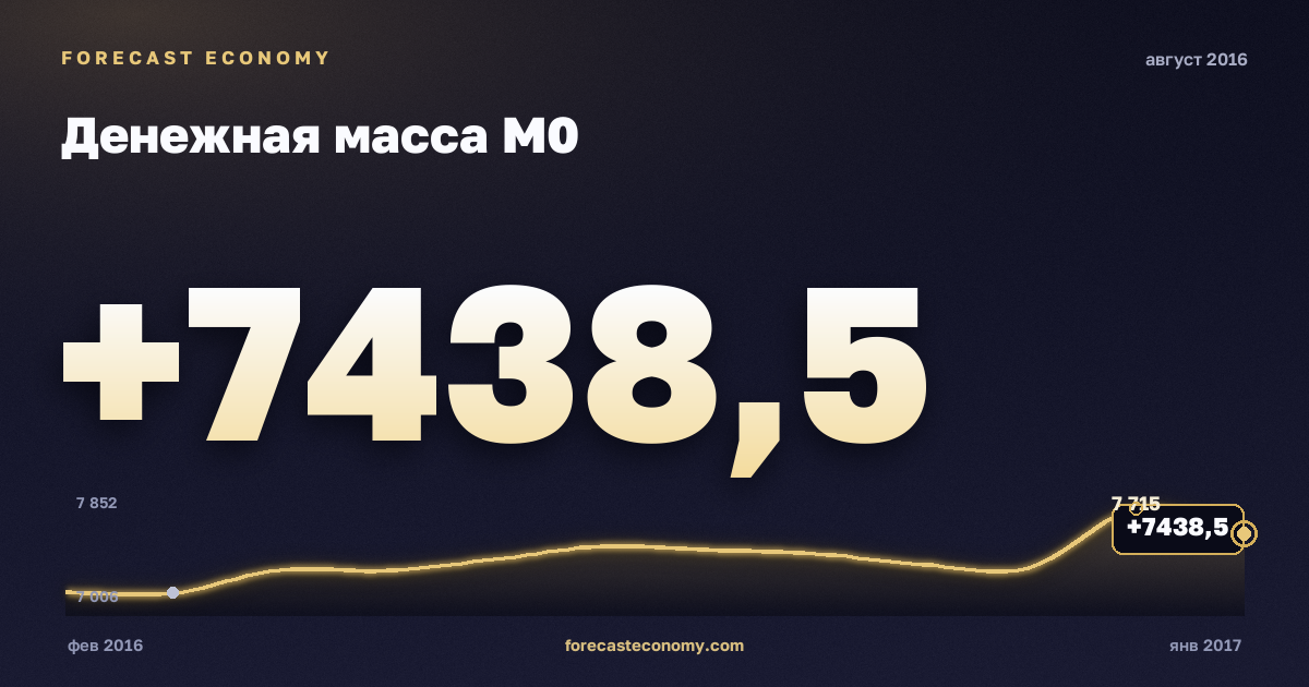 Money supply M0 in August 2016 — chart with the monthly value, source Bank of Russia