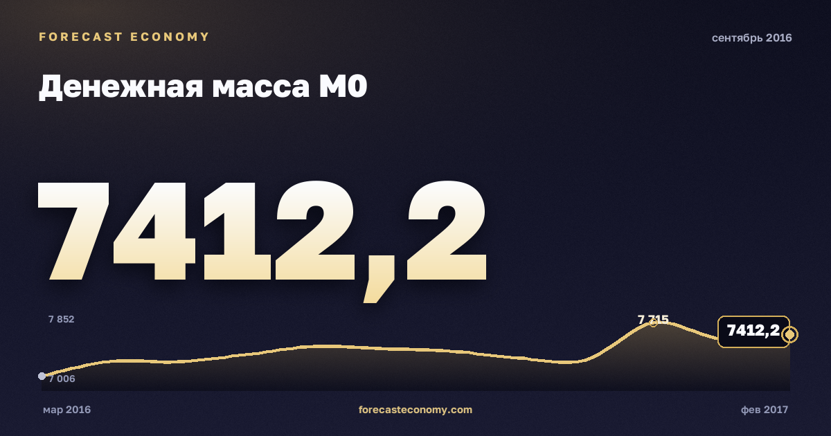 Денежная масса М0 за сентябрь 2016 года — график со значением за месяц, источник Банк России