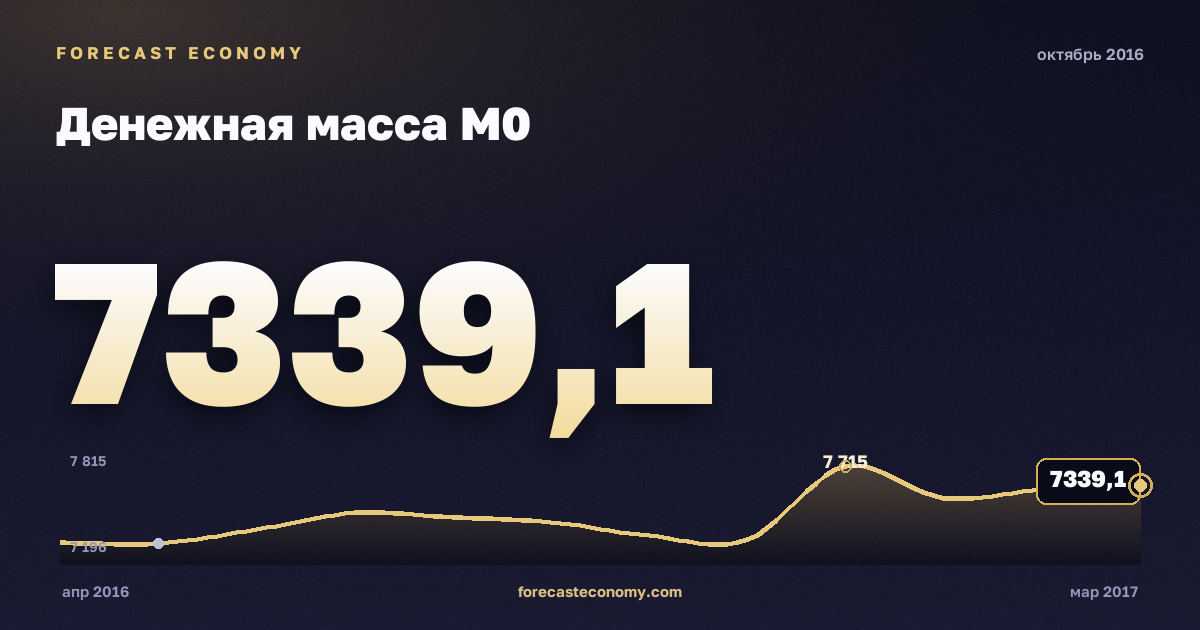 Денежная масса М0 за октябрь 2016 года — график со значением за месяц, источник Банк России
