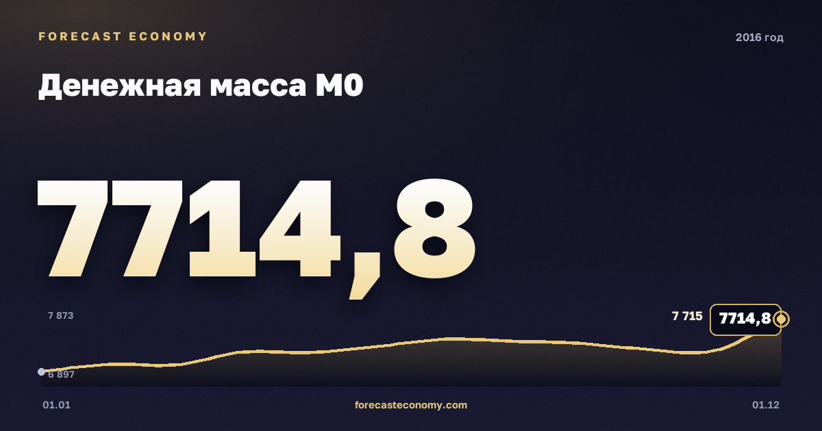 Денежная масса М0 в 2016 году — график, значение на конец года 7 714,8 млрд руб., источник Банк России